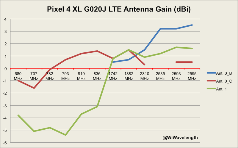 WiWavelength's tweet photo. Pixel 4 XL, Pixel 3a XL, Pixel 3 XL -- the last year's worth of Pixel XLs -- compared by FCC OET RF lab tested LTE uplink antenna gain. (Pixel 3a XL has two antennas per band, but lab tests do not specify gain separately.) On paper, Pixel 4 XL is the winner. #madebygoogle https://t.co/0iI4GCe1jc