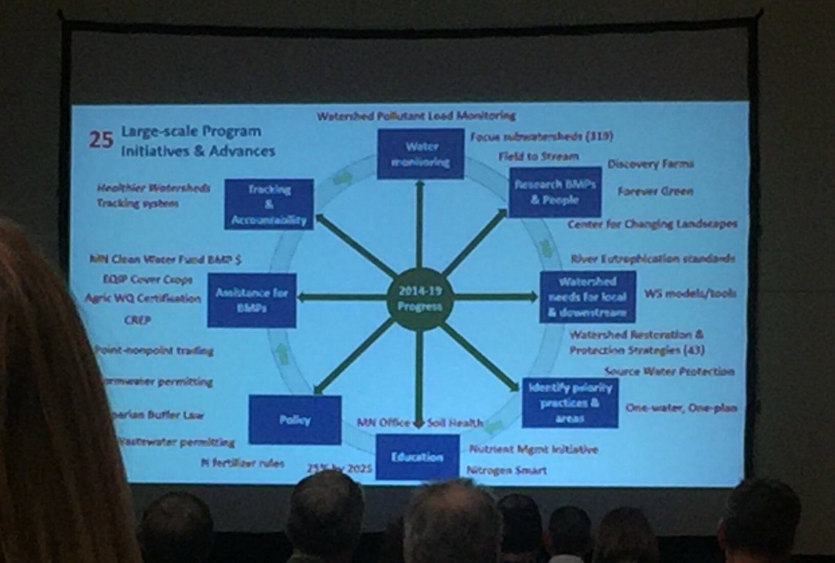 ⁦<a href="/MNagriculture/">Minnesota Department of Agriculture</a>⁩ showing all the new programs since 2014 for ag BMPs for water quality. Whew- lots of busy folks!