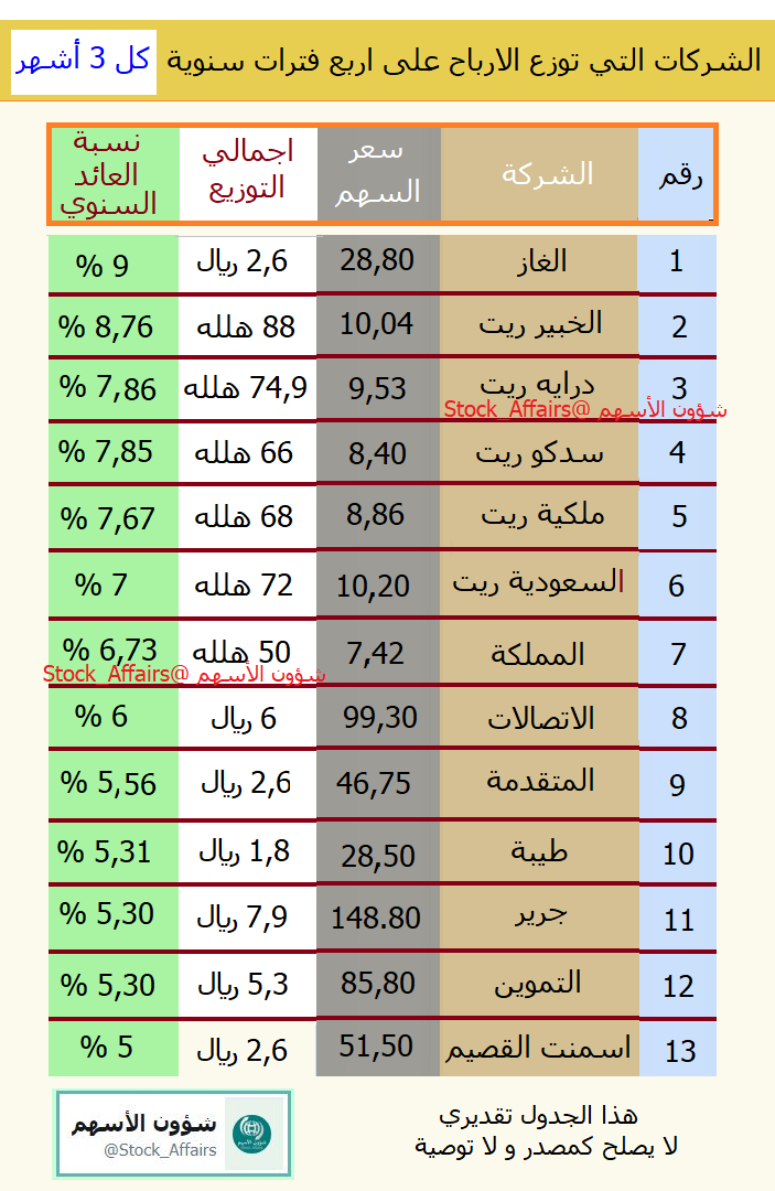 سعر سهم التموين