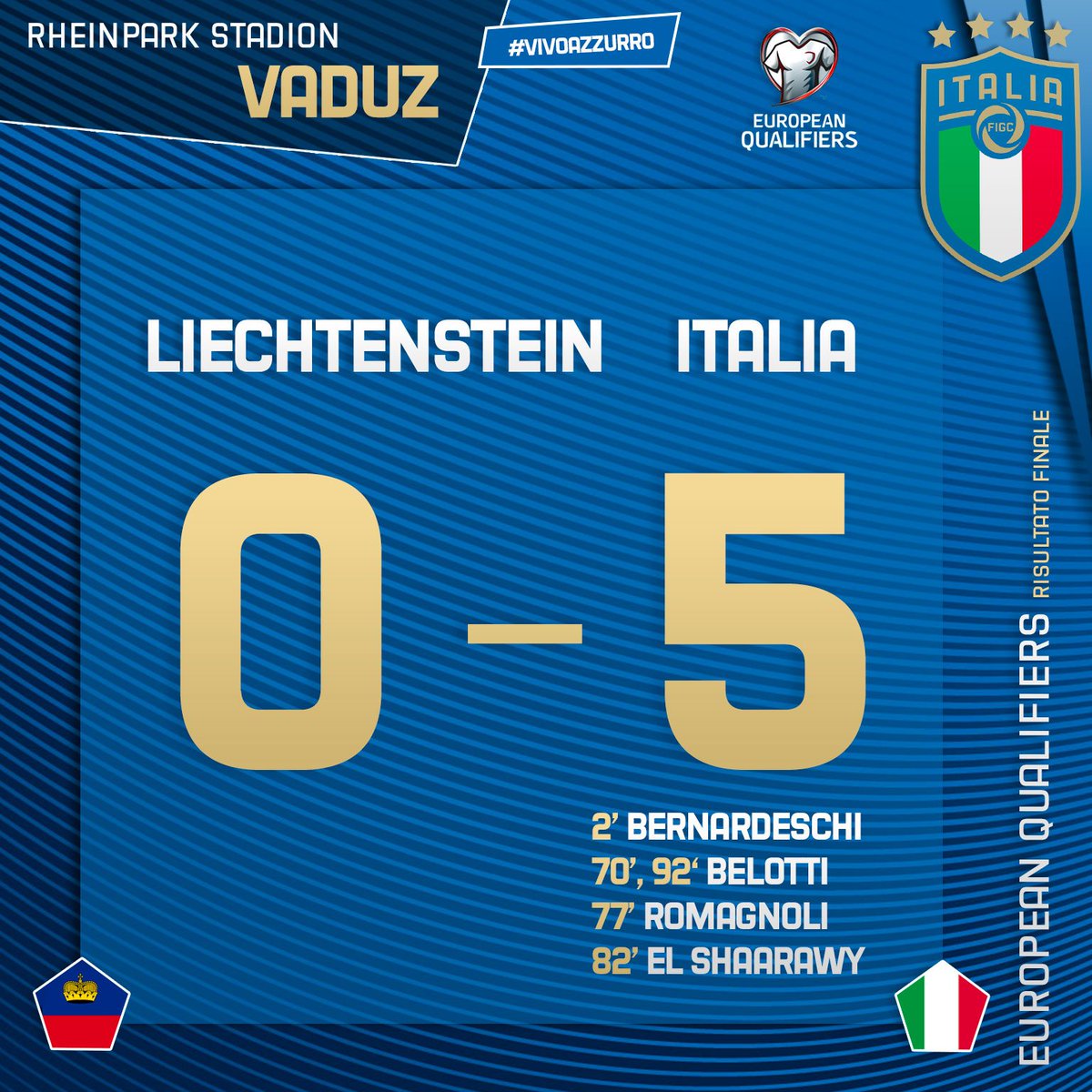 Azzurri's tweet photo. ⏱RISULTATO FINALE

🇱🇮 #LiechtensteinItalia 🇮🇹 0️⃣-5️⃣
⚽️ 2’ #Bernardeschi, 70’, 92’ #Belotti, 77’ #Romagnoli, 82’ #ElShaarawy

🏟 #RheinparkStadion - #Vaduz 
🇪🇺 #EuropeanQualifiers

#LIEITA #Azzurri  #VivoAzzurro https://t.co/UYnLalojS5