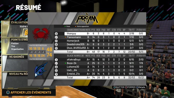 2k_hawks's tweet photo. #EntryFpl 

Résultats du soir:

✅CrabeCroustiGang 47 - 71 BlackHawks

✅BlackHawks 74 - 48 CrabeCroustiGang

2 victoires face à @testmicro9. Merci à vous et bonne continuation pour la suite de la compétition !

@FPL2k @NBA2k_Fr https://t.co/8pCBmpfVjN