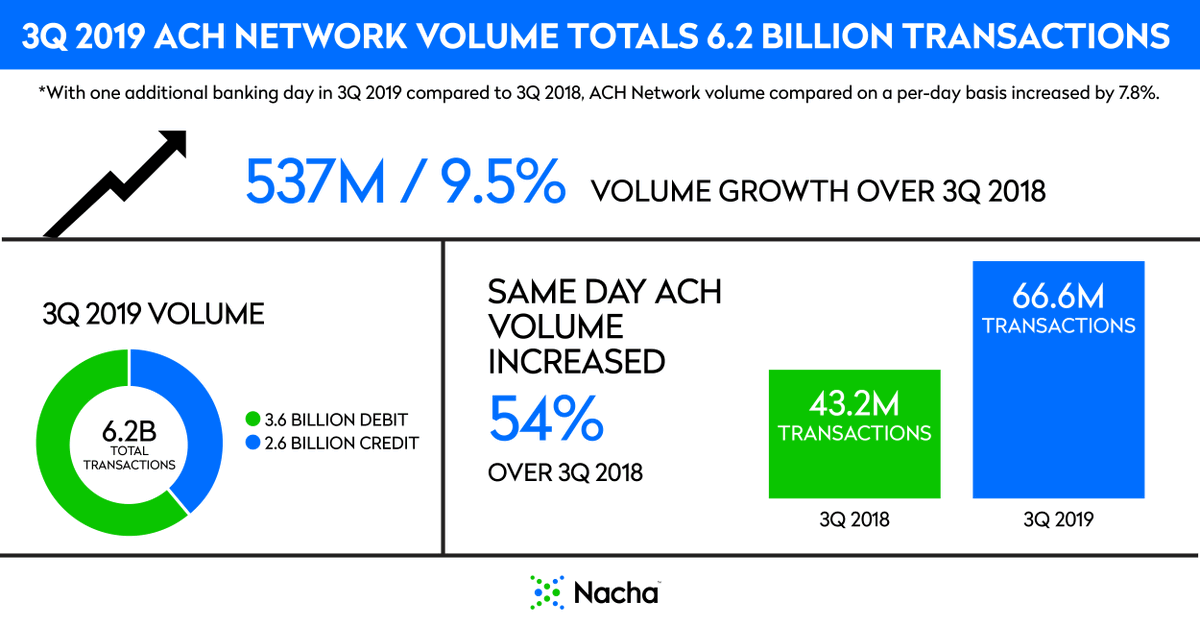 NachaOnline's tweet image. With over 1.1 million Same Day ACH payments made every day in September alone, the modern ACH Network is thriving! Same Day transactions valued at more than $67 billion were completed using the ACH Network in Q3. That’s up 65% from last year. hubs.ly/H0lgLKy0