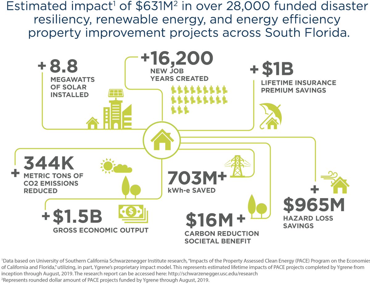 Ygrene_Energy's tweet image. #PACE Programs Creating Stronger, Greener Communities Across @PBCGov bddy.me/2oJOorn