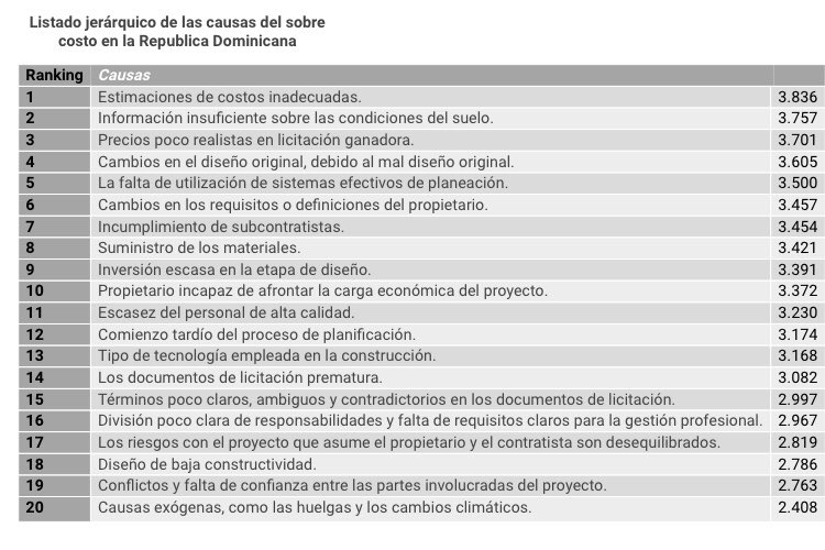 yasminceron's tweet photo. En imagen 20 causas + comunes de sobrecostos. Incluye falta o ambigüedad de info. en #pliegosdecondiciones (incluso estudios suelo) y plazos prematuros p/ ofertar. Nos lleva a concluir, hay q fortalecer planificación, diseño y
evaluación previa de proyectos #ContrataciónPública 4 https://t.co/oqpAlHxJ6O