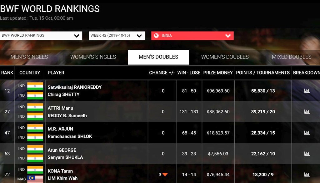 IndiaSportsHub's tweet photo. #Badminton 🏸 Rankings Update 🇮🇳
As of 15 Oct '19
🇮🇳 Players in 🔝 100 👇
Men Singles | 9
Women Singles | 6
Men Doubles | 5
Women Doubles | 5
Mixed Doubles | 7
Big Mover 🌟 | @lakshya_sen who jumps 20 places after winning #DutchOpenSuper100 now ranked 52 in the world 👏 👏 https://t.co/8q6IX3w2Qx