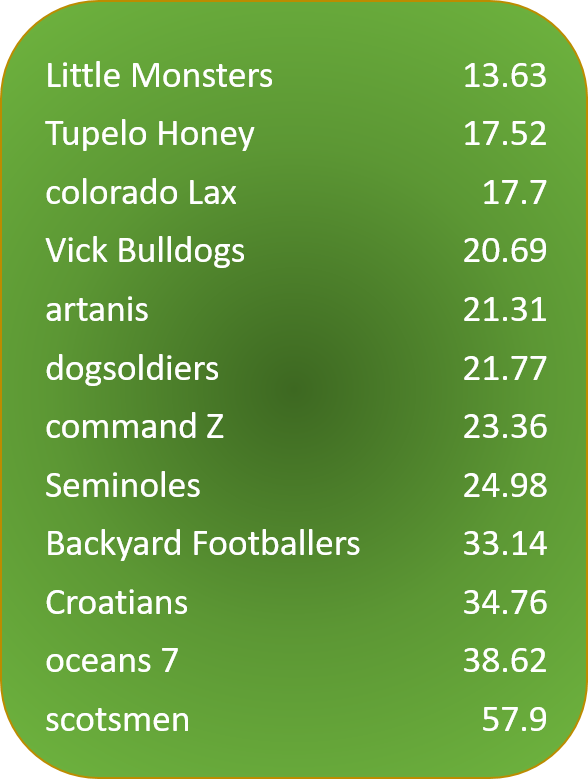 DE_Commissioner's tweet photo. Week 6 Coaches Rankings https://t.co/uszx6LOrCd