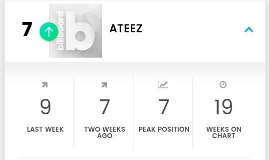  #ATEEZ   is #7 on Billboard Social 50 this week49442722241218152117282543351933797 @ATEEZofficial  #ATEEZ    #에이티즈    #All_To_Action  #ATEEZisComing