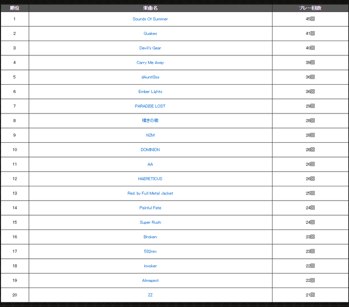 My top 20 songs and my stats at the end of Rootage~ 