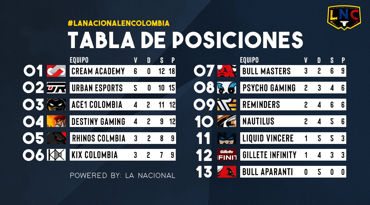 OficialLNC's tweet photo. 📊 | #TablaGeneral | J6

Luego de 6 jornadas en fase regular, @Cream_AcademyGG  y @UrbanEsportsGG  mantienen el invicto, ubicándose así en la parte alta de la tabla.

Les recordamos a nuestro publico que los últimos 4 puestos son acreditados a un descenso.

#LaNacional #LNC 🇨🇴 https://t.co/LgbSsBT2U7