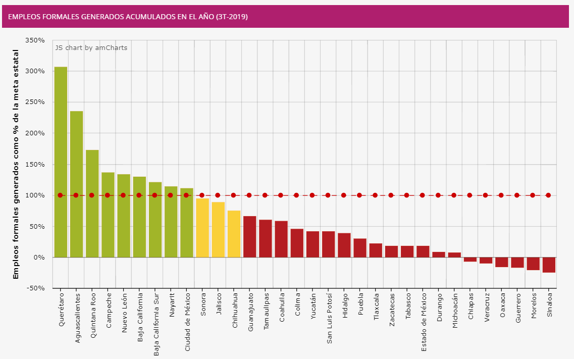 #Actualización 📝🚦🇲🇽 ¿Cuántos empleos formales generó tu estado durante los primeros 9 meses del año? ¿Cumplió su meta? 📊👩⚕️👨🏭Revisa la información en nuestro #SemáforoEconómico estatal de empleo formal🔎: http://mexicocomovamos.mx/?s=mcv_ni&i=GEN