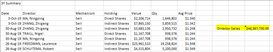 This didnt stop directors getting hands on AUD share sale proceeds though, in the last 6 weeks, they've cashed a whopping $46.3m... not bad!  $PET