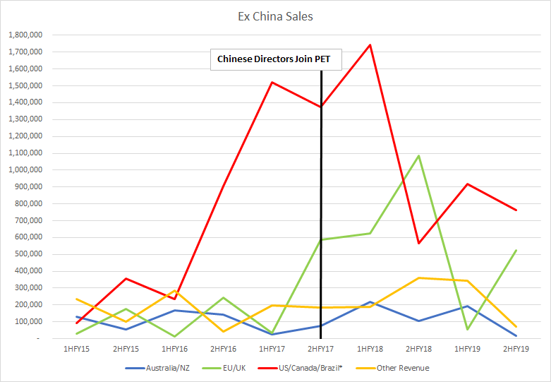 So Phoslock  $PET technology has been around since 1997 (developed by CSIRO) purchased by  $PET in 2007.. Pretty average growth in every other country in the world besides China.. Begs the question, why the explosive growth in China all of a sudden?