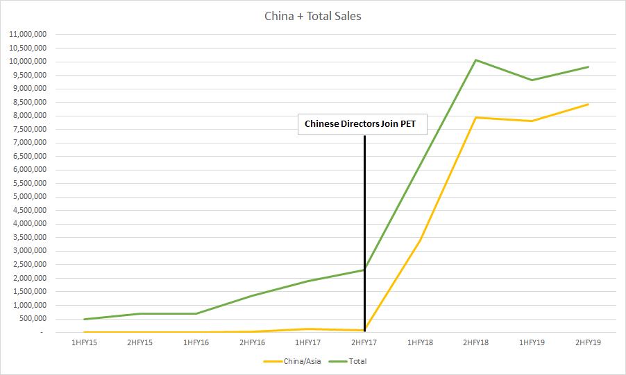 So Phoslock  $PET technology has been around since 1997 (developed by CSIRO) purchased by  $PET in 2007.. Pretty average growth in every other country in the world besides China.. Begs the question, why the explosive growth in China all of a sudden?