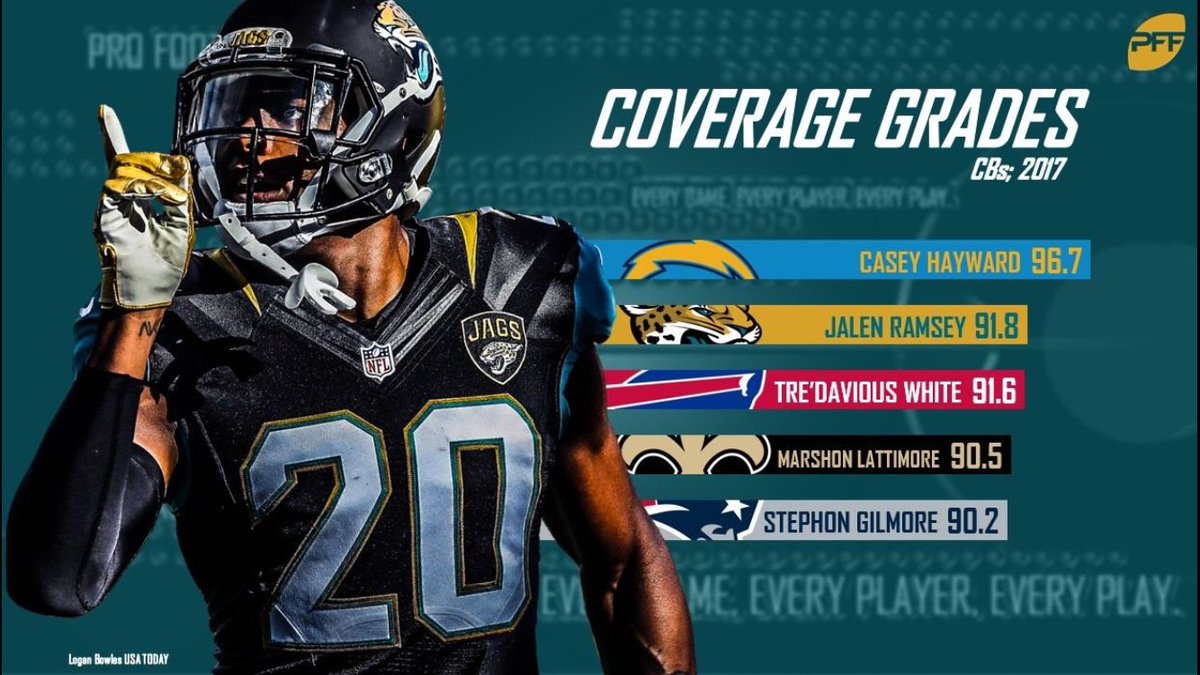 PFF_Rams's tweet photo. Newest @RamsNFL Addition
CB Jalen Ramsey
5th Overall Pick in 2016 Draft
@PFF #2 CB headed into 2019
#13 in 2017 #PFFTop101
90.6 Coverage Grade since 2016 (5th, CBs w/ 1500+ coverage snaps)
#LARams
For more: https://t.co/Tl3bKkla7Y https://t.co/KVGoxDlqkv