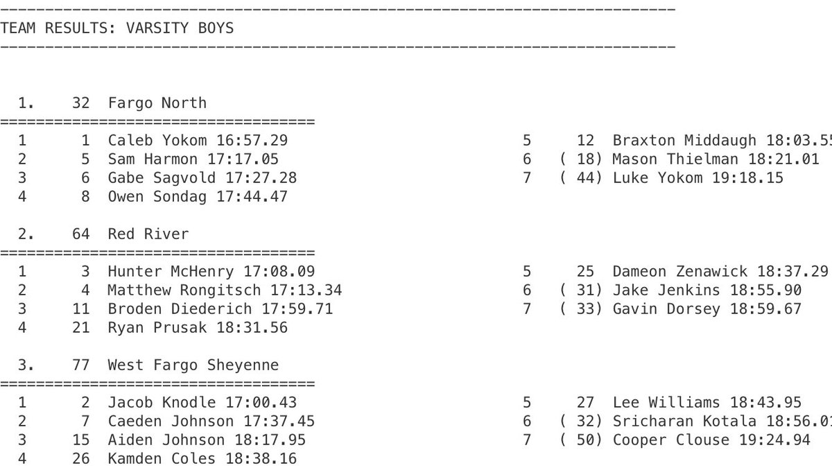 FNHPrincipal's tweet photo. Congratulations to @FNHBoysXC on their 1st place finish today at the EDC championships. Caleb Yokum also finishes first individually. Awesome performance guys! @FNHRowdyCrowd  #NorthsidePride https://t.co/57xUmtkOBI