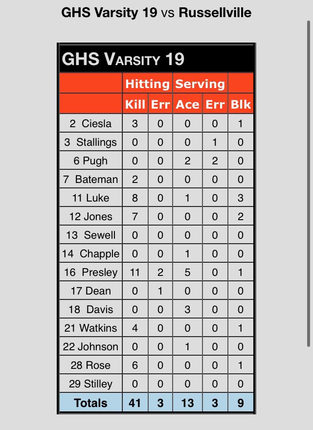 Greenwood gets to 10 conference wins tonight with a sweep over Russellville. That takes them to 10-1 in conference and 21-6 overall. #ladybulldogpride <a href="/AAA_Scores/">AAA Scoreboard</a> <a href="/arpreps/">ARpreps</a> @Kevin_TimesRec @BR_TimesRecord