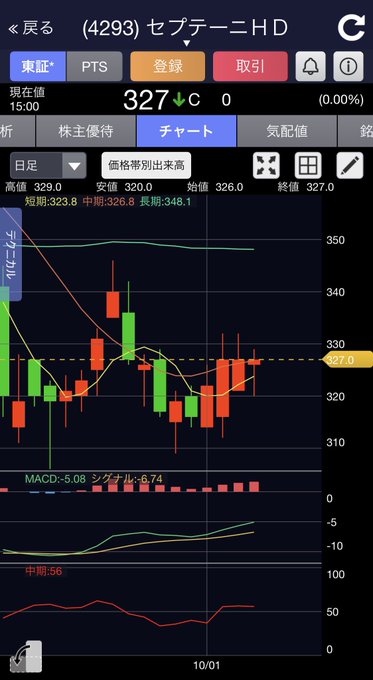 セプテーニ 株価