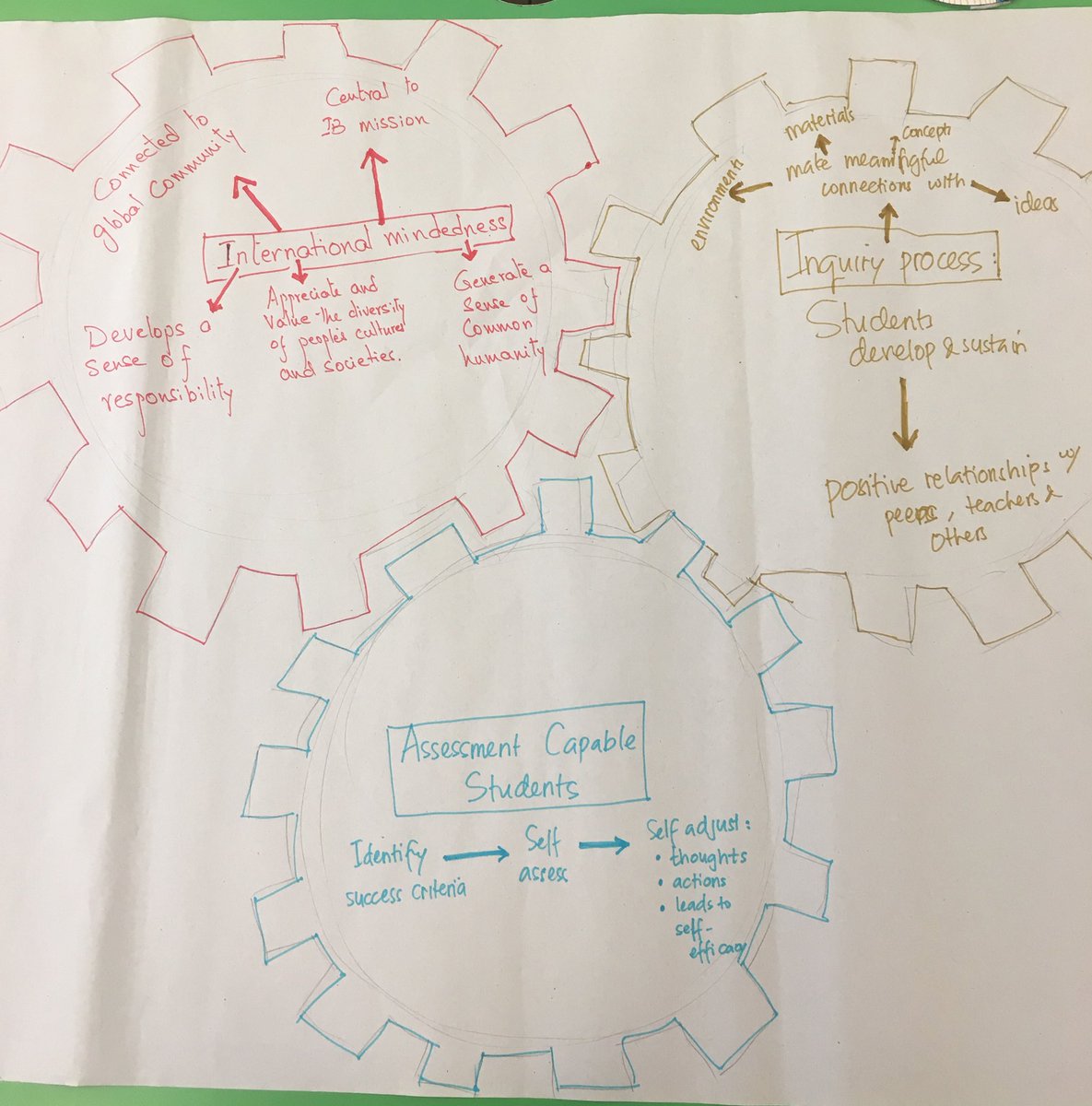 #IBAPBINUS <a href="/BINUS_Simprug/">BINUS SCHOOL Simprug</a> How the essential elements and the LProfile are components of a successful #PYPX #interconnectedness