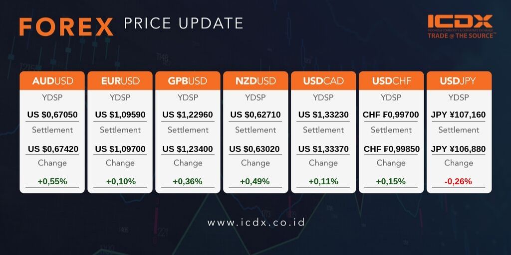 ICDXgroup's tweet photo. #ICDXPriceUpdate - Update terakhir harga Forex pada harga penutupan tanggal 3 Oktober 2019.
#ICDXUpdate #PriceUpdate #Gold #Forex #MarketUpdate #Emas https://t.co/V5yvhJhWdh