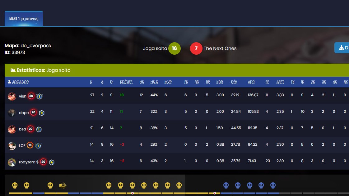 stompedgg's tweet photo. Nossa lineup participou do #TRIBOCUP infelizmente fomos eliminados nas oitavas de finais contra o team do @kncerato.
Agradecer a quem torceu e principalmente ao @velhovamp1 pela moral que deu para a equipe 
SEGUIMOS FORTES 
#gostp https://t.co/bSNf8sePOq