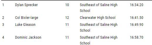 CountsHuey's tweet photo. The @sescrosscountry boys hit on all cylinders at Halstead as three guys slipped under 17:00, led by @djsprecker's 16:34. Luke Gleason went 16:49 and Dominic Jackson 16:58. The Trojans look poised to defend their 3A title.
#southbeast
#2deep4you
#stillhungry
@KansasPregame https://t.co/eMMbyf7egx