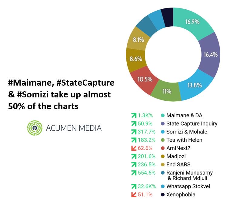 ThisIsTonya's tweet photo. #MediaHitList: Good news spread across SA with images of #Somizi and #Mohale's wedding;
#TeaWithHelen did exactly what it was meant to do, make noise in social media, @helenzille invited @Julius_S_Malema for tea and obviously he said no. Nothing to see here folks; @ThisIsAcumen https://t.co/FUyHGhlweA