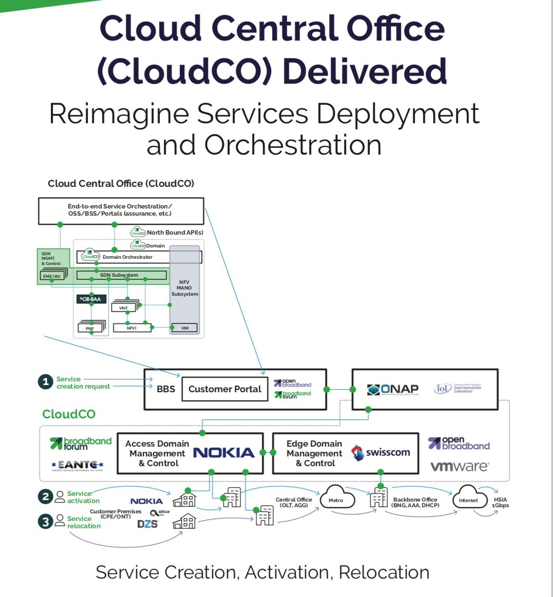 VMWTelcoCloud's tweet photo. Looking forward to participating @BroadbandWorldForum where you’ll see the Cloud Central Office Architecture Project in action. Several new VNFs including BAA VNF, an Access SDN Controller, and a virtual BNG running on vCloud NFV. #5Ggamechanger, #vmwaretelco, #bbwf #telcocloud https://t.co/uexD9CLGFr