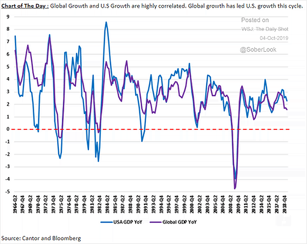 Global Economic Cycle Chart