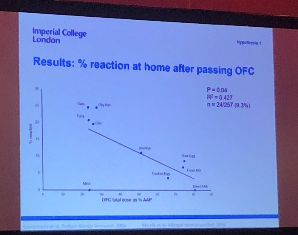 9% of patients having a negative food challenge (PRACTALL doses) had reactions at home. Most of these were to high protein foods (fish). Due to Need for age appropriate portions in food challenges? #BSACI2019 #posterpresentation