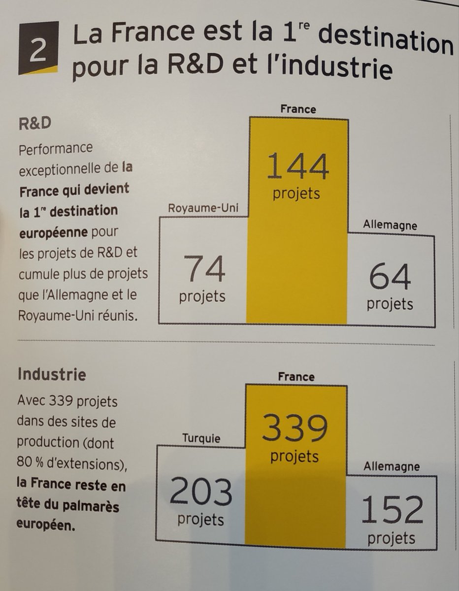 #AttractiviteEY La #France devient première destination européenne pour les projets de R&amp;D ! A l'image de <a href="/BoehringerFR/">Boehringer Ingelheim</a> lauréat des #TrophéesFA2019 qui a choisi <a href="/InvestInLyon/">Invest in Lyon</a> <a href="/grandlyon/">Métropole de Lyon</a> et renforce ainsi la position du territoire lyonnais comme "vaccine valley européenne"
