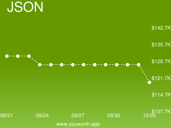 YouWorthApp's tweet image. JavaScript Object Notation (JSON) current job market value is down -8% to $119,673.82 buff.ly/2JbW5QB #javascriptobjectnotation #salary