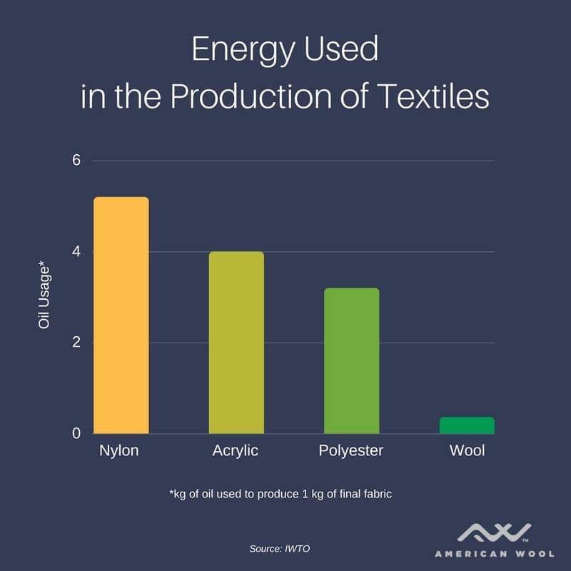 No surprises to see the carbon footprint of natural fibres being low. Those ruminants are providing food/clothing and eating CO2 (grass) at the same time as restoring health to the soil. And truly biodegradable along the way. #ruminati
oecotextiles.wordpress.com/2011/01/19/est…