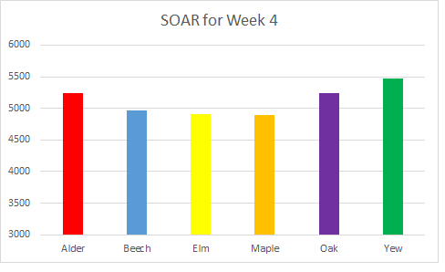 Graphs today to show how students SOARed last week. <a href="/YewHouseCHS/">Yew House CHS</a> highest form followed by @OakHouseCHS. Great to see Year Ten in the right mentality for GCSE SOARing the most last week. #nothingbuthebest #SOAR #rewards