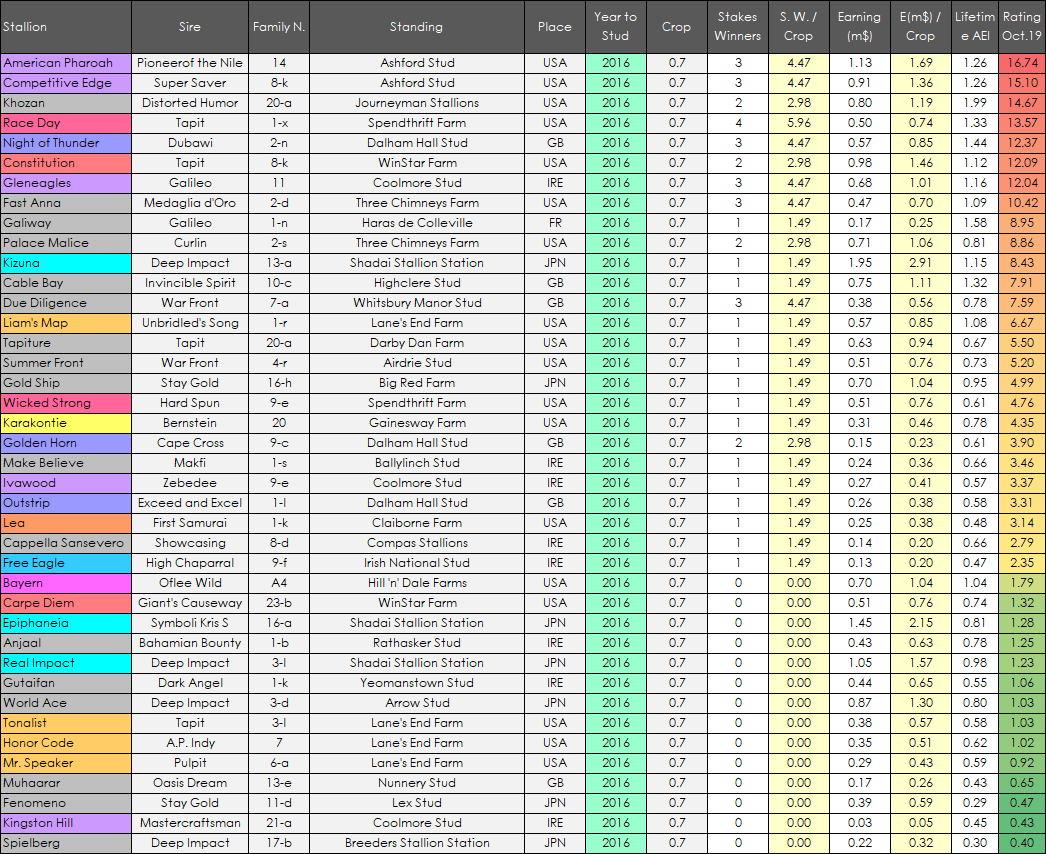 Worldwide First-Crop Sire Ranking (October 2019)
🏆#AmericanPharoah [16.74] @coolmoreamerica
🔺#CompetitiveEdge [15.10] @coolmoreamerica
🔺#Khozan [14.67] @JourneymanStallions
🔺#RaceDay [13.57] @spendthriftfarm 
🔺#NightOfThunder [12.37] @DarleyStallions