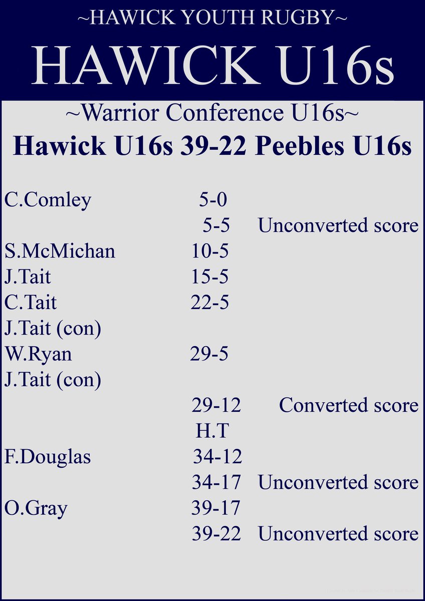 Hawick Youth Rugby (@hawicku18s) on Twitter photo Good win for the 16s against a big, hard running Peebles outfit. Great to see youngsters Fergus Bell, Jake Szoneberg and Rory Stanger take to the field second half and more than hold their own, very well done lads.
<a href="/HawickU18s/">Hawick Youth Rugby</a> @hkwands <a href="/LangholmRugby/">Langholm Rugby Club</a>
#HawickYouthRugby #BIHB Good win for the 16s against a big, hard running Peebles outfit. Great to see youngsters Fergus Bell, Jake Szoneberg and Rory Stanger take to the field second half and more than hold their own, very well done lads.
<a href="/HawickU18s/">Hawick Youth Rugby</a> @hkwands <a href="/LangholmRugby/">Langholm Rugby Club</a>
#HawickYouthRugby #BIHB
