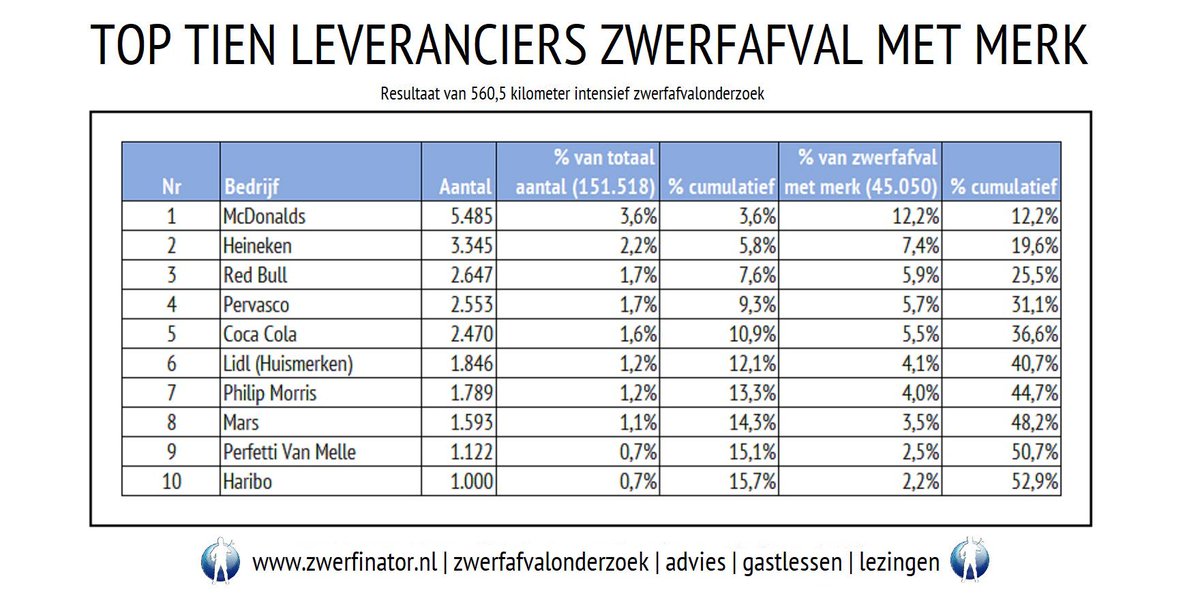 Wat zijn de grootste leveranciers van zwerfafval met merk? Hier het resultaat van 560,5 km onderzoek waarbij 151.518 #zwerfie’s werden opgeraapt en geregistreerd. <a href="/Trouw/">Trouw</a>