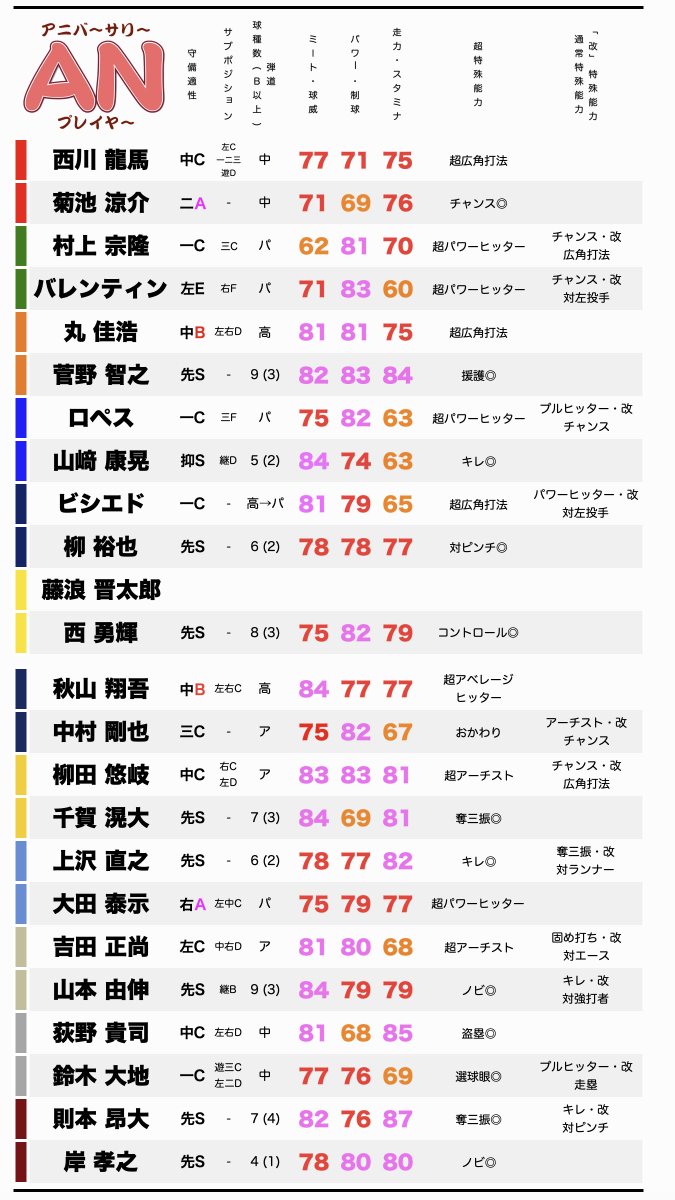 プロスピa攻略wiki Ar Twitter アニバーサリープレイヤー 登場予定選手の暫定能力値一覧 例年同様 第3特殊能力が 選抜 に変更されることが予想されますが 今年のエキサイティングプレイヤーの時と同様に 順番を入れ替えてくる可能性もありますね プロスピa