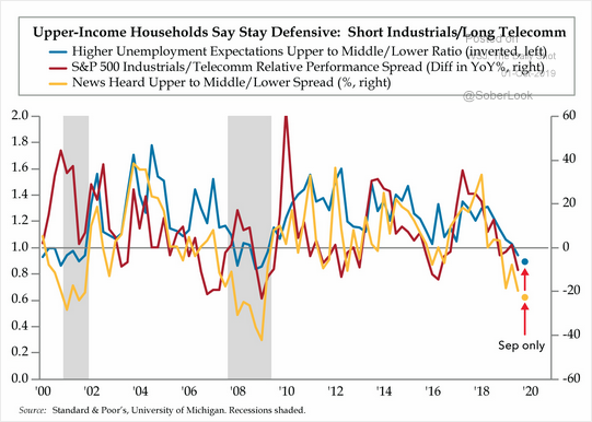 RonStoeferle's tweet photo. #recession2019? Upper-income households are becoming increasingly cautious. https://t.co/iN7JP8a25G