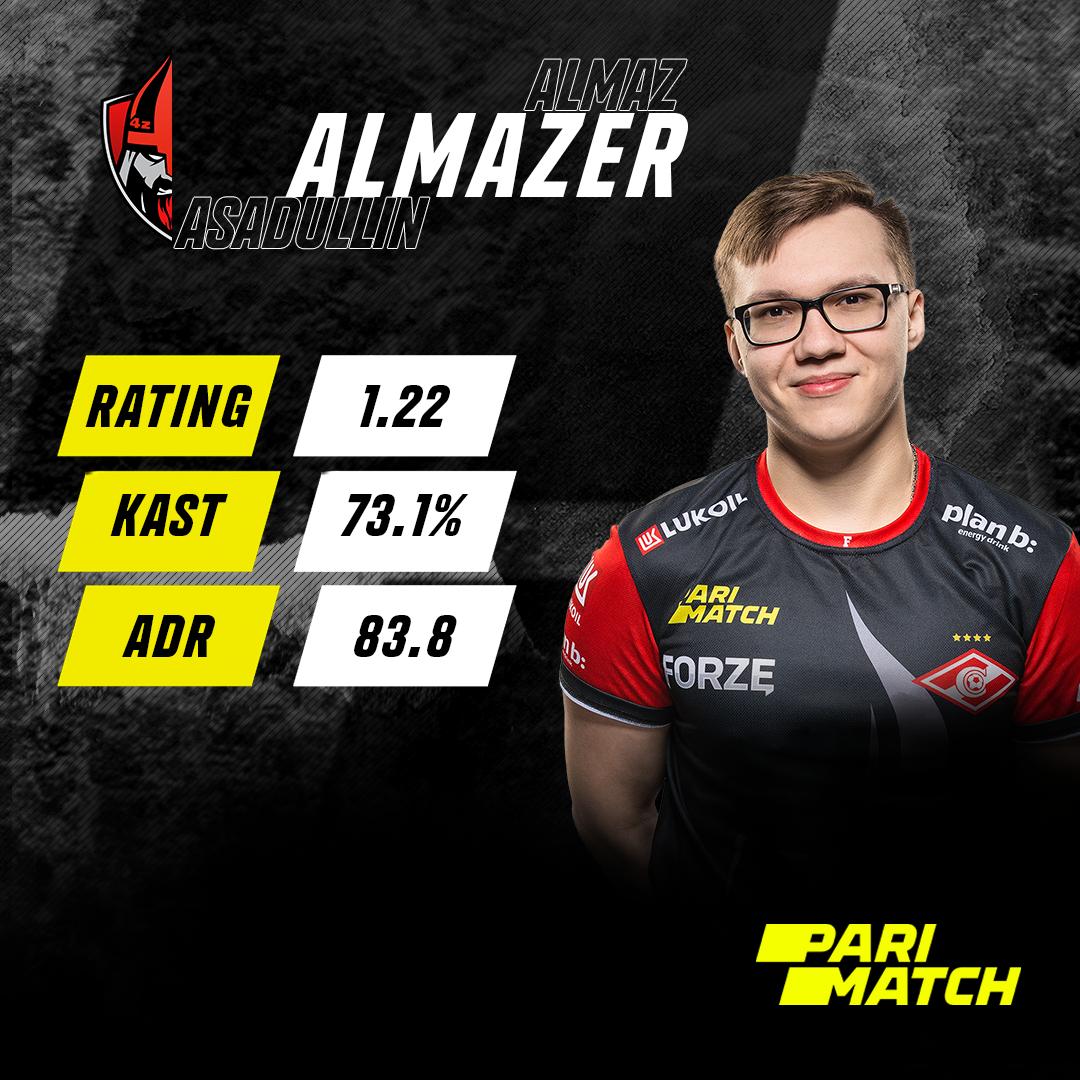 Parimatch esports (@esportspm) on Twitter photo Поздравляем команду <a href="/forzegg/">FORZE Esports</a> с выходом на LAN WePlay! Forge of Masters Season 2.
Самый ценный игрок финальной серии – Almaz "almazer" Asadullin. Поздравляем команду <a href="/forzegg/">FORZE Esports</a> с выходом на LAN WePlay! Forge of Masters Season 2.
Самый ценный игрок финальной серии – Almaz "almazer" Asadullin.