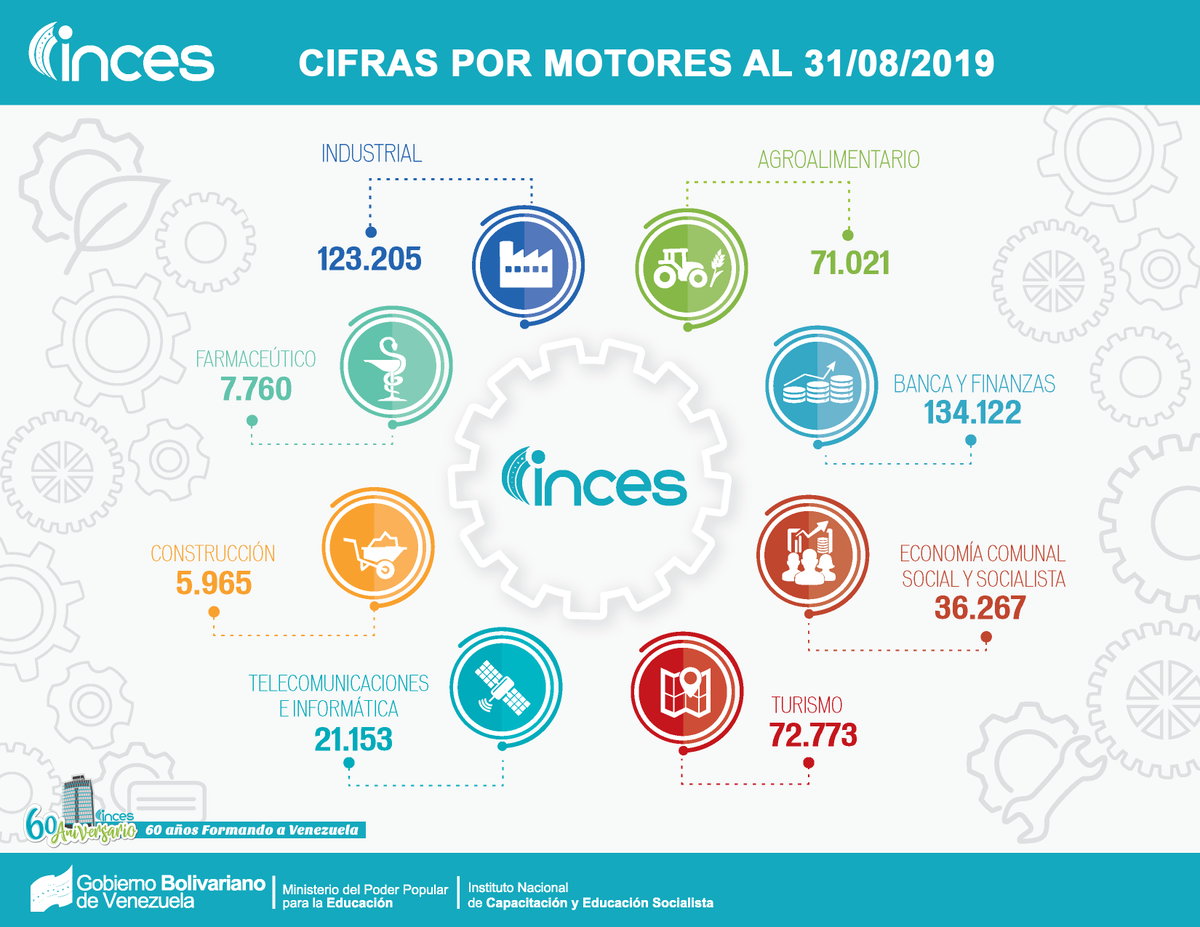 Incesocialista's tweet photo. #LogrosInces
🗣¡Aquí te presentamos nuestras cifras por motores!
📣¡En los diferentes motores hemos alcanzado diferentes cifras!
🔝¡Seguimos avanzando!
#Inces60AñosFormando
@NicolasMaduro @DrodriguezVen @psuvaristobulo https://t.co/rSSIryF7Ec