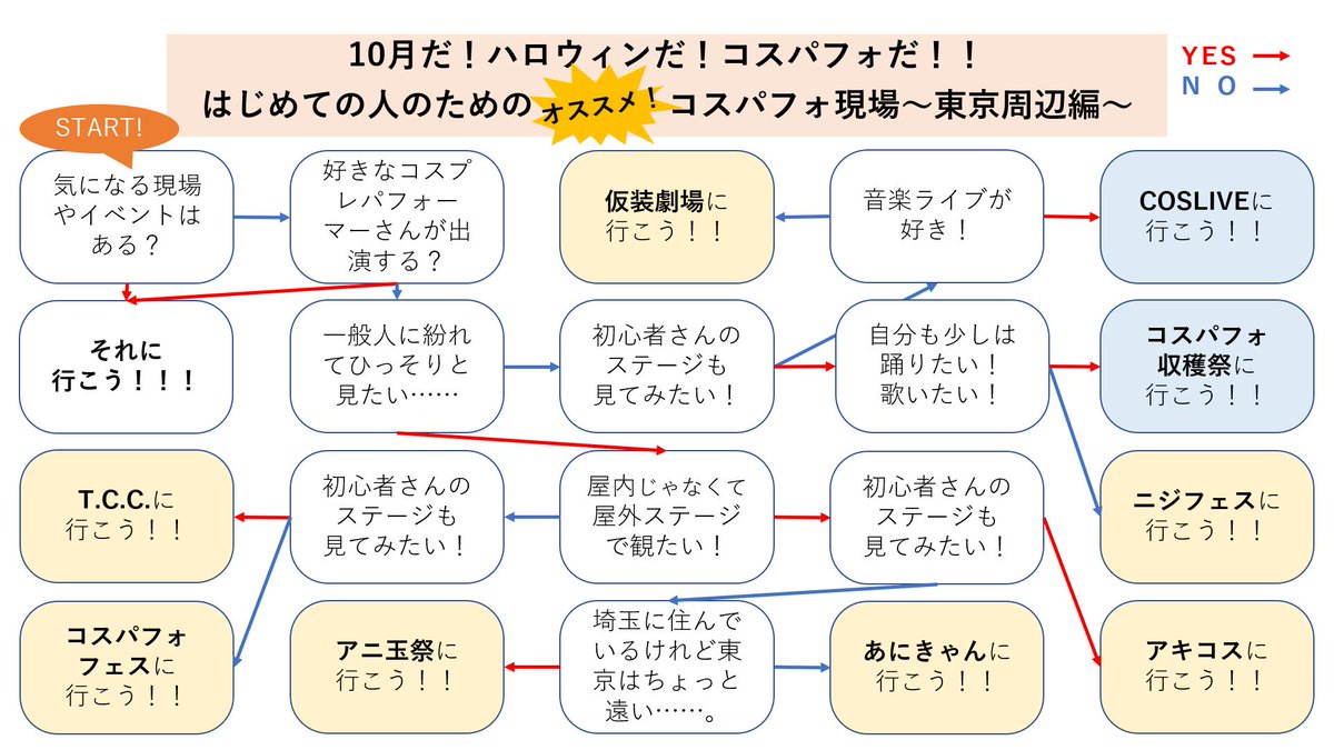 夢玖です En Twitter 主観100 のプレゼン資料作りました コスパフォ現場に行こう デビューするなら秋がオススメ です 1枚目はフローチャート形式で自分の好みにぴったりのイベントがわかるし2枚目3 枚目は日付も書かれているから空いている日から 夢玖です En Twitter 主観100 のプレゼン資料作りました コスパフォ現場に行こう デビューするなら秋がオススメ です 1枚目はフローチャート形式で自分の好みにぴったりのイベントがわかるし2枚目3 枚目は日付も書かれているから空いている日から