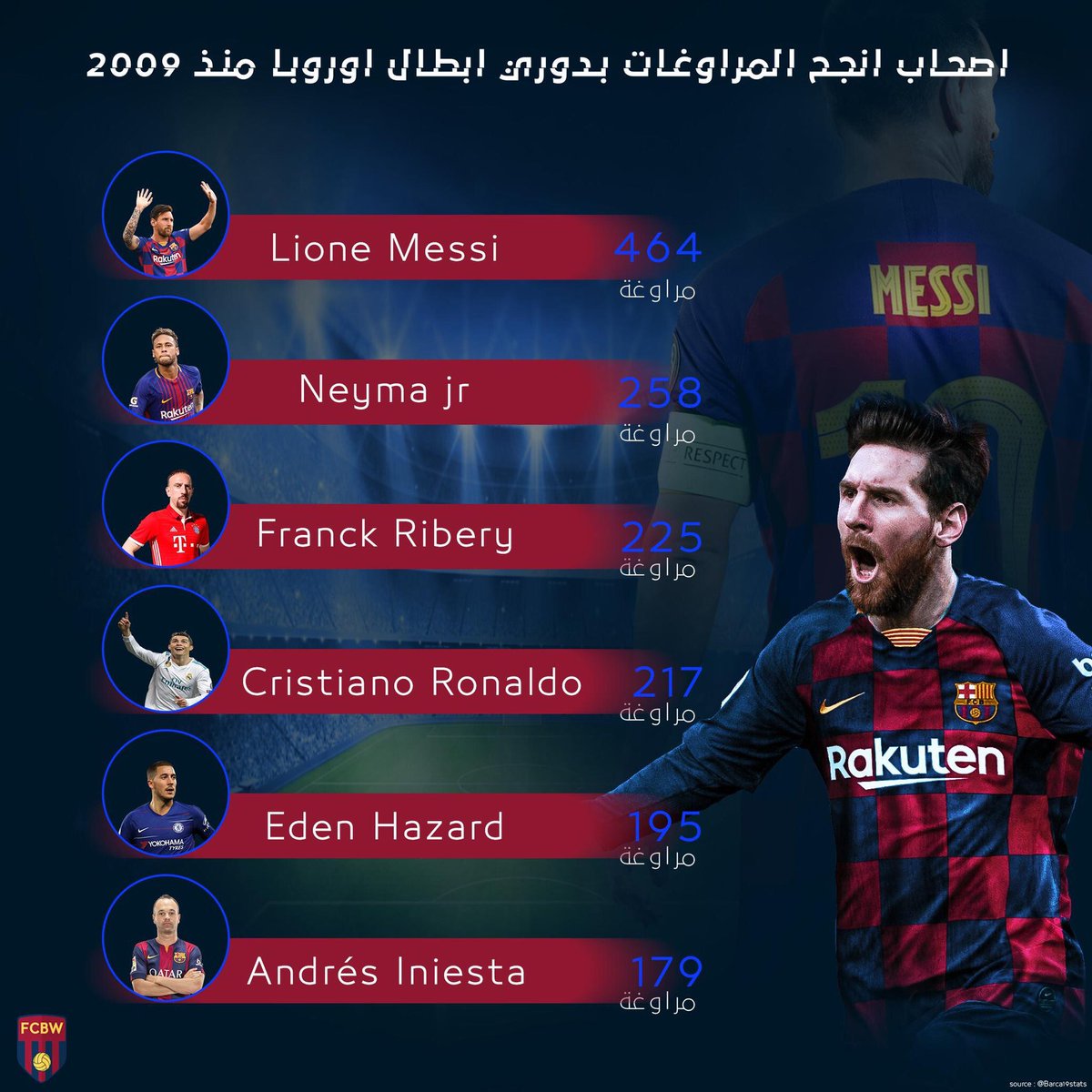 FCBW_A7's tweet photo. اكثر من راوغ مرواغات صحيحة منذ 2009 في دوري ابطال اوروبا 👑 https://t.co/fjdiGwwI3l