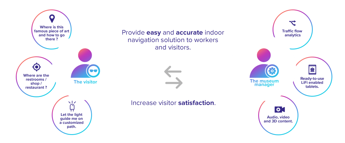 oledcomm's tweet photo. Applications of LiFi in Museums. Use the lightings as an indoor positioning system and provide location-based information to the visitors.
For further information, please visit our website at https://t.co/EMg3VVplX2
#Oledcomm #museum #LiFi https://t.co/SaO0WjVohf