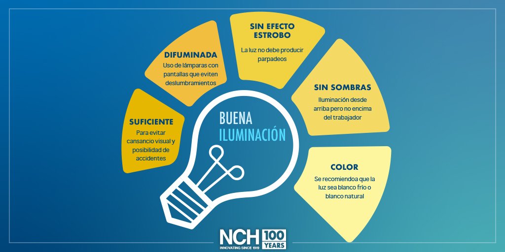 vergüenza Saca la aseguranza Apropiado NCH Latin America on Twitter: "Es muy importante que la iluminación en las  áreas de trabajo sea correcta para evitar accidentes laborales y daños a la  visión de los empleados. Conoce las
