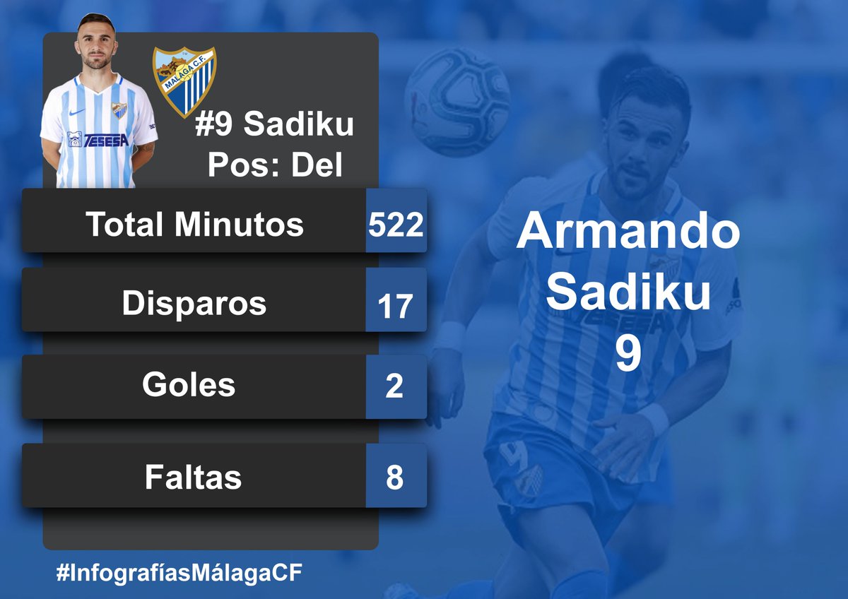 InfografiasM's tweet photo. Uno de los protagonistas del partido de ayer #ArmandoSadiku #MalagaCF  #RealZaragozaMalaga  #Futbol #Espana #InfografiasMalagaCF https://t.co/S9JUXCDzuy