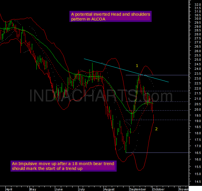 Alcoa Die Chart