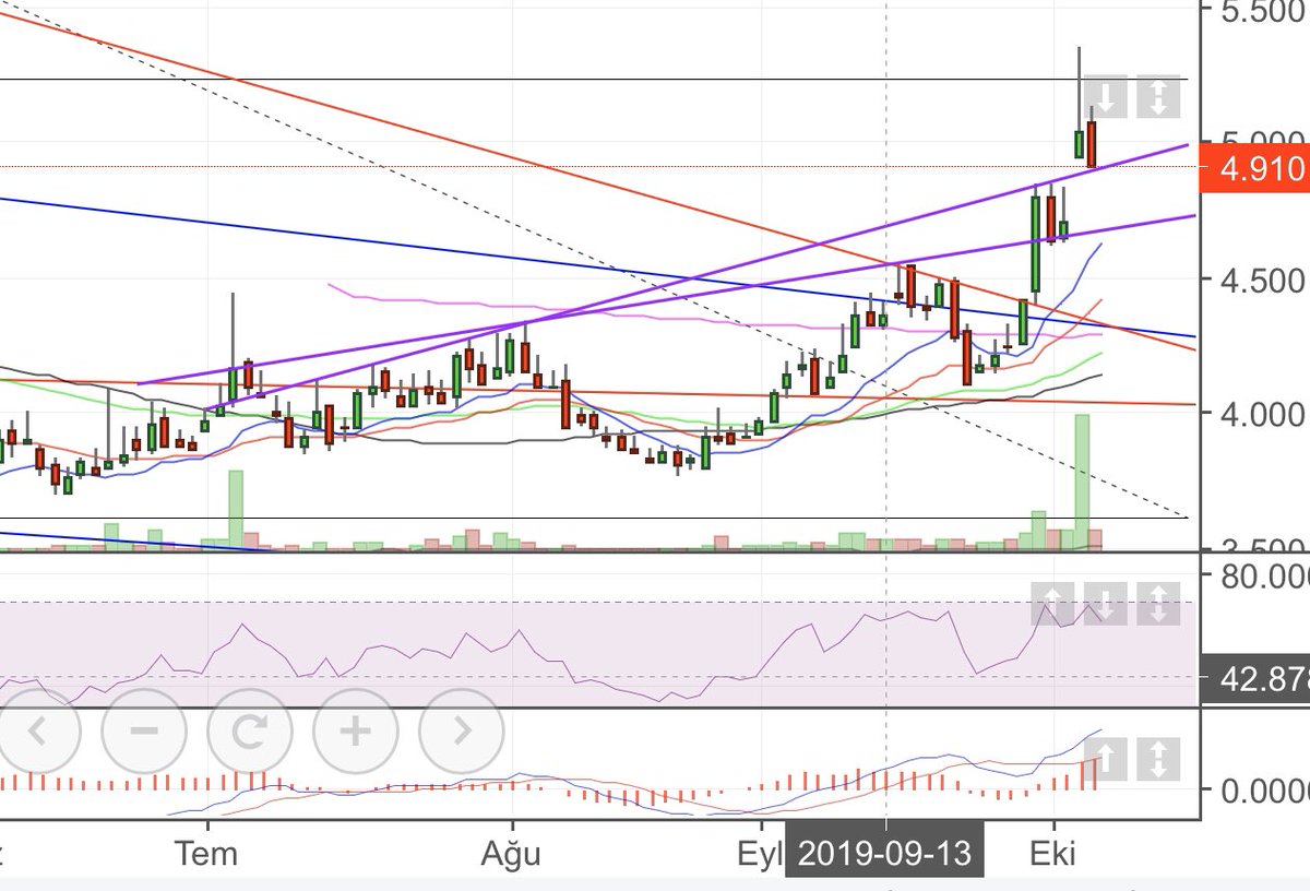 🚜 #TMSN - İki MOR çizgi, iki DESTEK, iki yerine koyma planım var. Ya nasip...