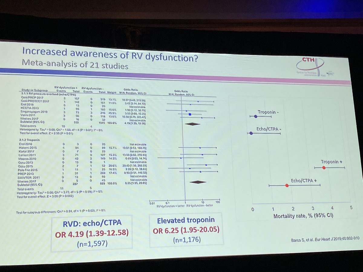 Dr Konstantinides highlights the impact of RV dysfunction, as measured by troponin and echo/CT, on acute #PE mortality. IMO, they do NOT indicate absolute need for advanced therapies. Better risk stratification is needed! #PERT2019