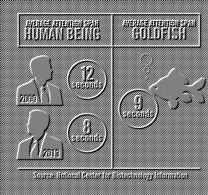 XiomaraWebDevA1's tweet image. Twitter Assignment 25
Thinking about your audience when creating a post or a website is as important as the content itself - sadly our attention span has declined from 12 seconds to  3 seconds webdev@atc - WOW my goldfish has a higher attention span!