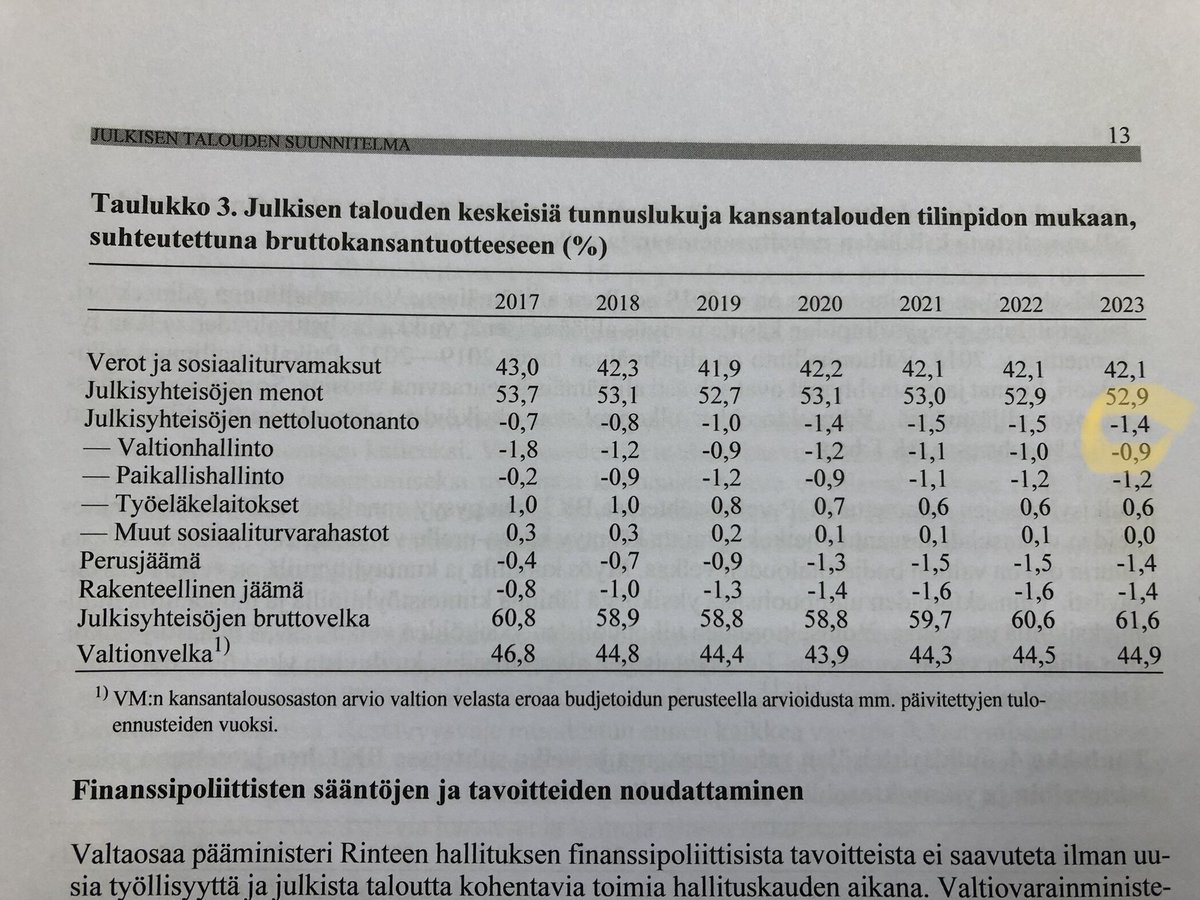 Tuoreen julkisen talouden suunnitelman mukaan julkinen talous on kauden lopussa 3,6 miljardia pakkasella (1,4% / BKT). Näin siis ilman taantumaa. Missähän vaiheessa <a href="/keskusta/">Suomen Keskusta</a> kävelee ulos hallituksesta kun asettivat kynnysehdoksi tasapainon - kuten <a href="/kokoomus/">Kokoomus</a>. Olivathan tosissaan?